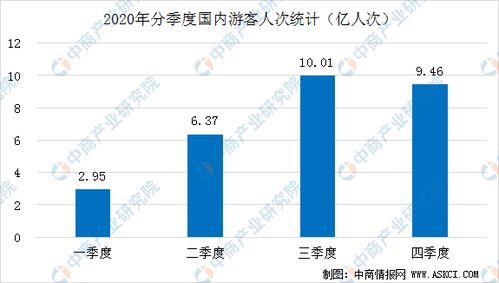 2020年中國旅游市場回顧 人數(shù)達28.79億人次，收入銳減逾60%，進出口格局變化